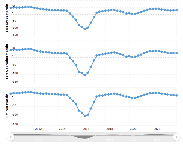 Freeport's Margins