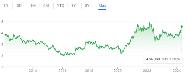 A Chart of Copper Prices