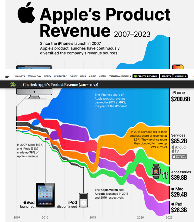 Apple's Product Revenues