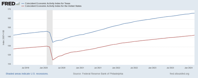 Texas Coincident Economic Activity Index
