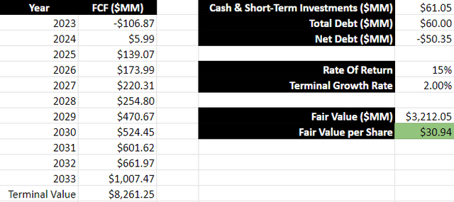 DCF Analysis of Parex Resources