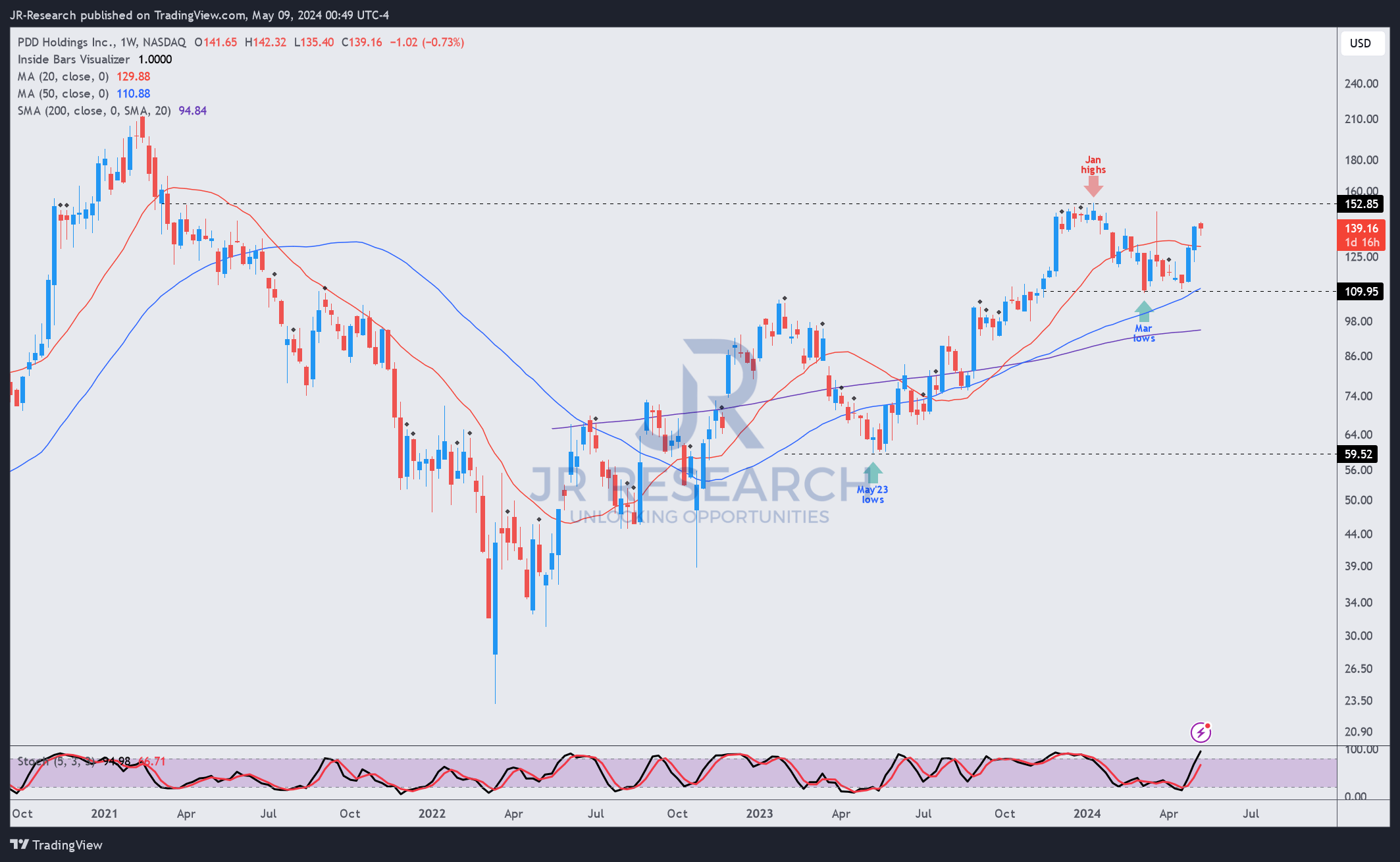 PDD Holdings: Jump On The Northbound Train Before It Leaves (Upgrade ...