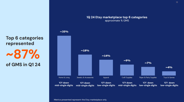 Q1 2024 Earnings Slide: Decrease in Spend by Category on Etsy Platform