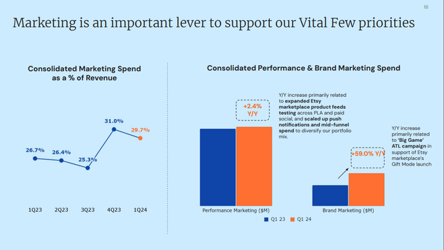 Q1 2024 Revenue Slide: Marketing Improvements as % of Revenue