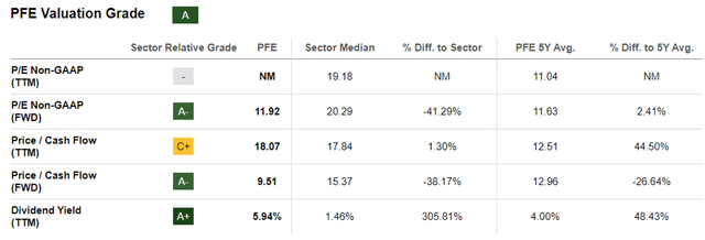 PFE Valuations