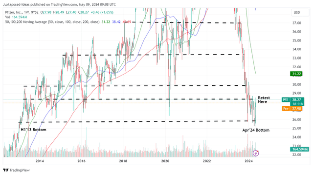 PFE 12Y Stock Price