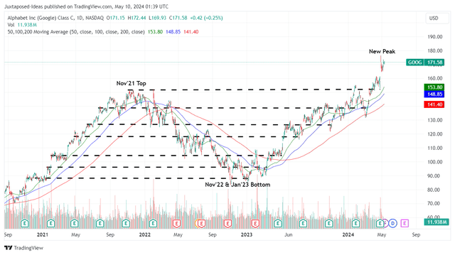 GOOG 3Y Stock Price