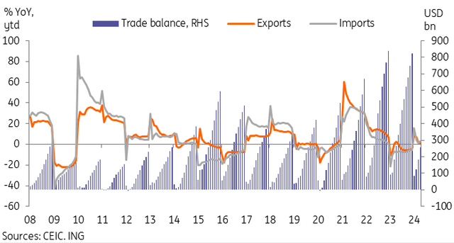 Export and import growth returned to positive levels in April
