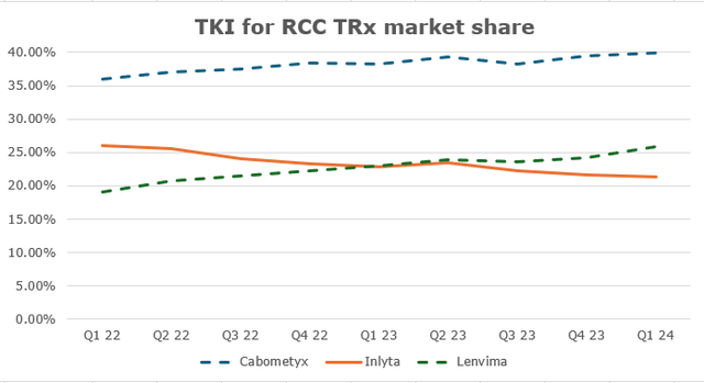 cabometryx inlyta market share