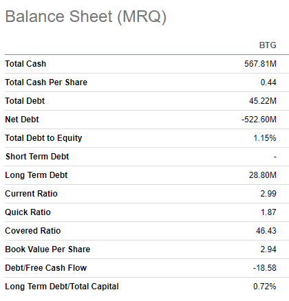 BTG balance sheet