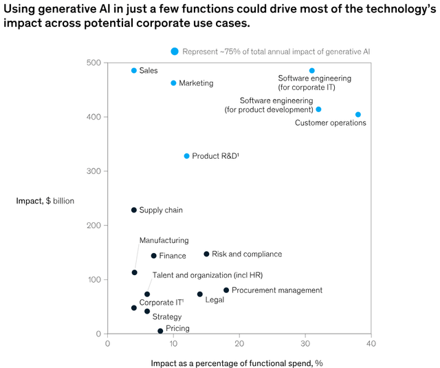 Impact of generative AI in different industries
