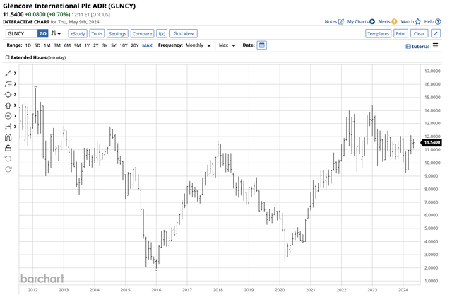 Glencore: An Update On The All-In Inflation Play (OTCMKTS:GLNCY ...