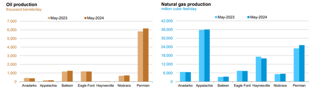 U.S. Hydrocarbon Production by Region