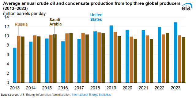 U.S. vs Russia vs. Arabia Oil Production by Year
