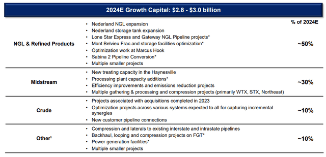 ET Current Growth Projects