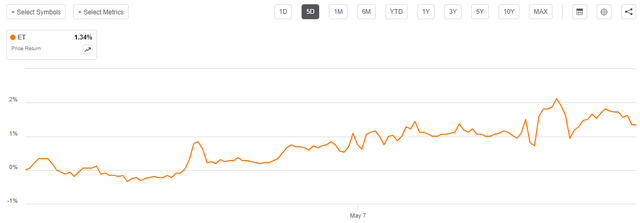 ET 5-Day Chart