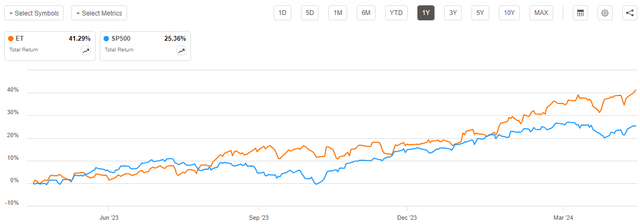 ET vs SP500 Past Year