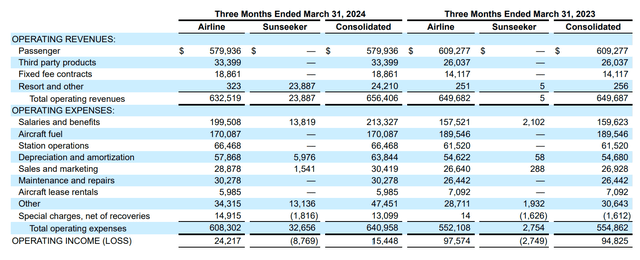 This image shows Allegiant Travel Company's Q1 2024 earnings.