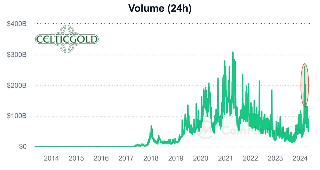 Bitcoin 24-hour trading volume, as of May 6th, 2024. Source: coinmarketcap. May 9th, 2024, Bitcoin - Recovery attempt fails, summer doldrums loom