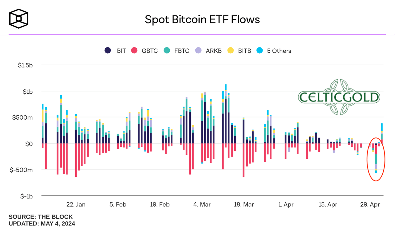 Spot Bitcoin ETF Flows, as of May 7, 2024. Source: The Block