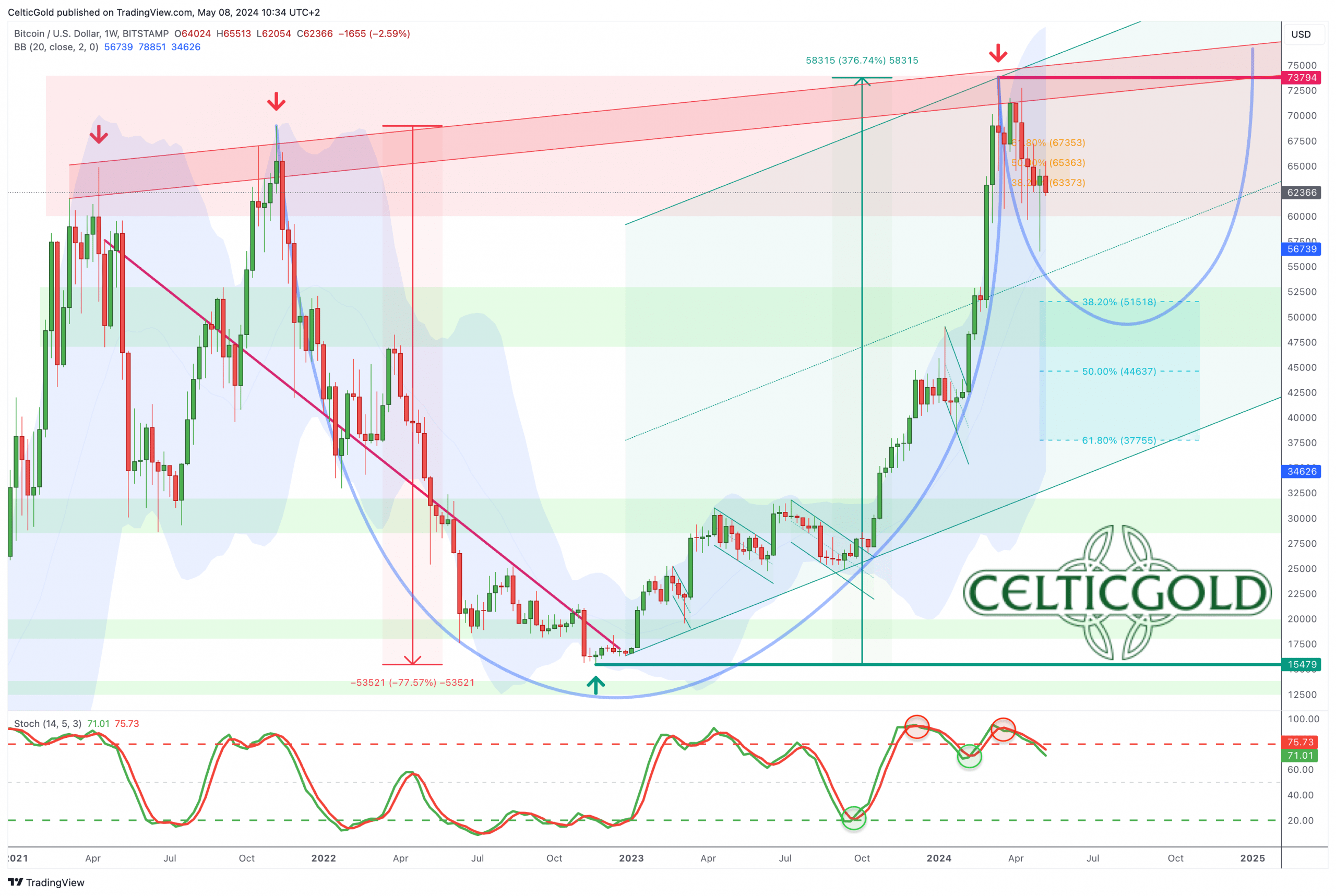 Bitcoin: Recovery Attempt Fails, Summer Doldrums Loom (Cryptocurrency:BTC-USD)  | Seeking Alpha