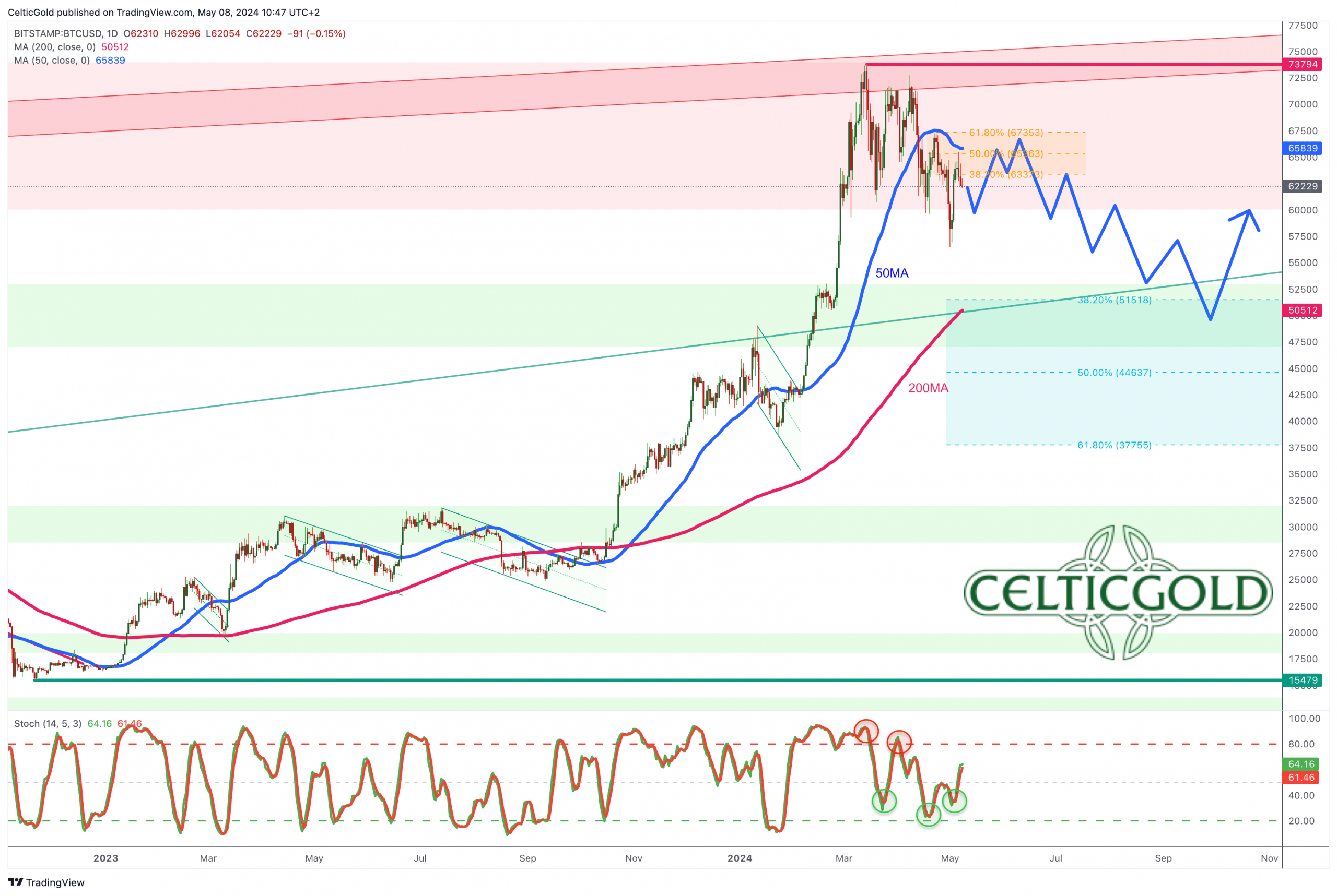 Bitcoin: Recovery Attempt Fails, Summer Doldrums Loom (Cryptocurrency:BTC- USD) | Seeking Alpha