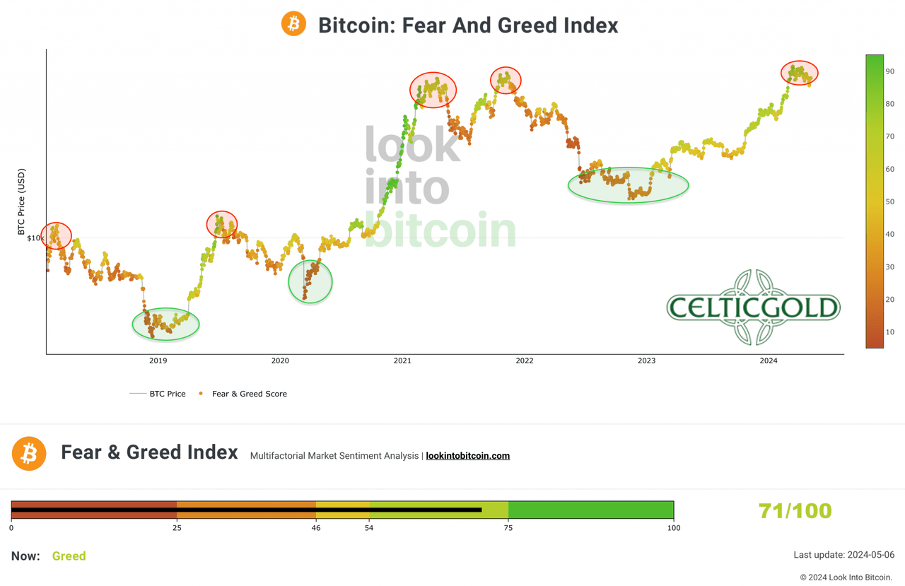 Crypto Fear & Greed Index long term, as of May 6th, 2024. Source: Lookintobitcoin