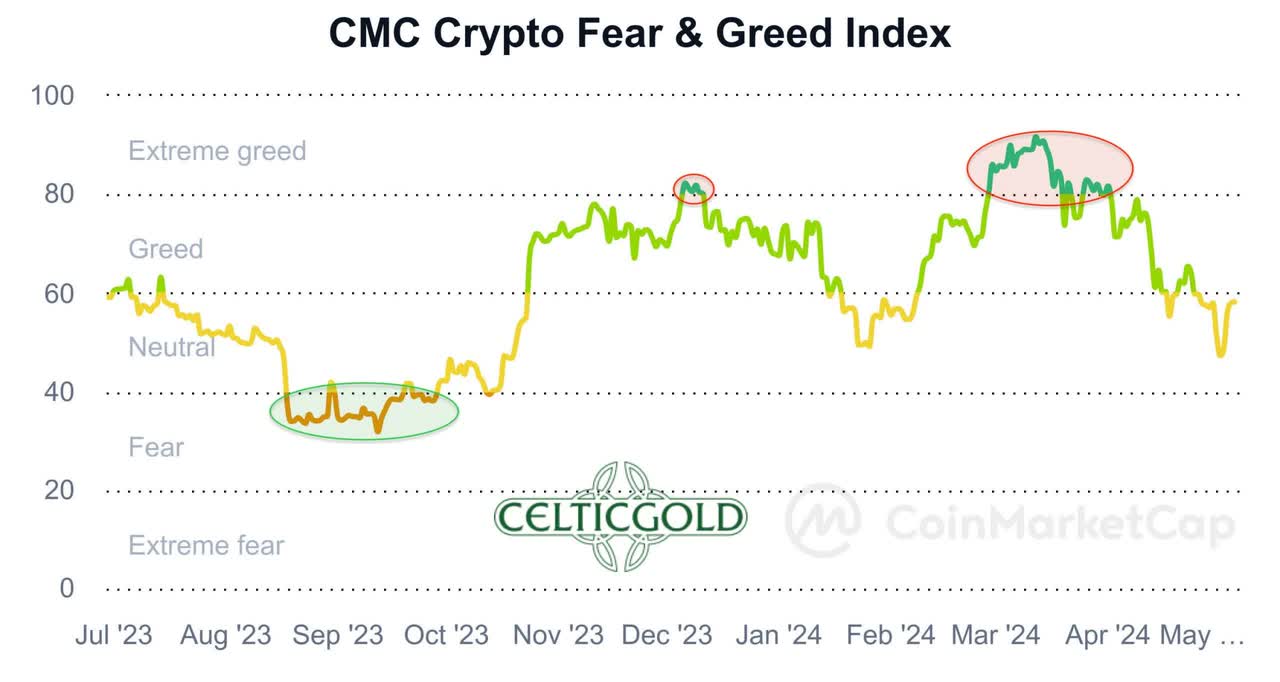 CMC Crypto Fear & Greed Index as of May 6th, 2024. Source: Coinmarketcap