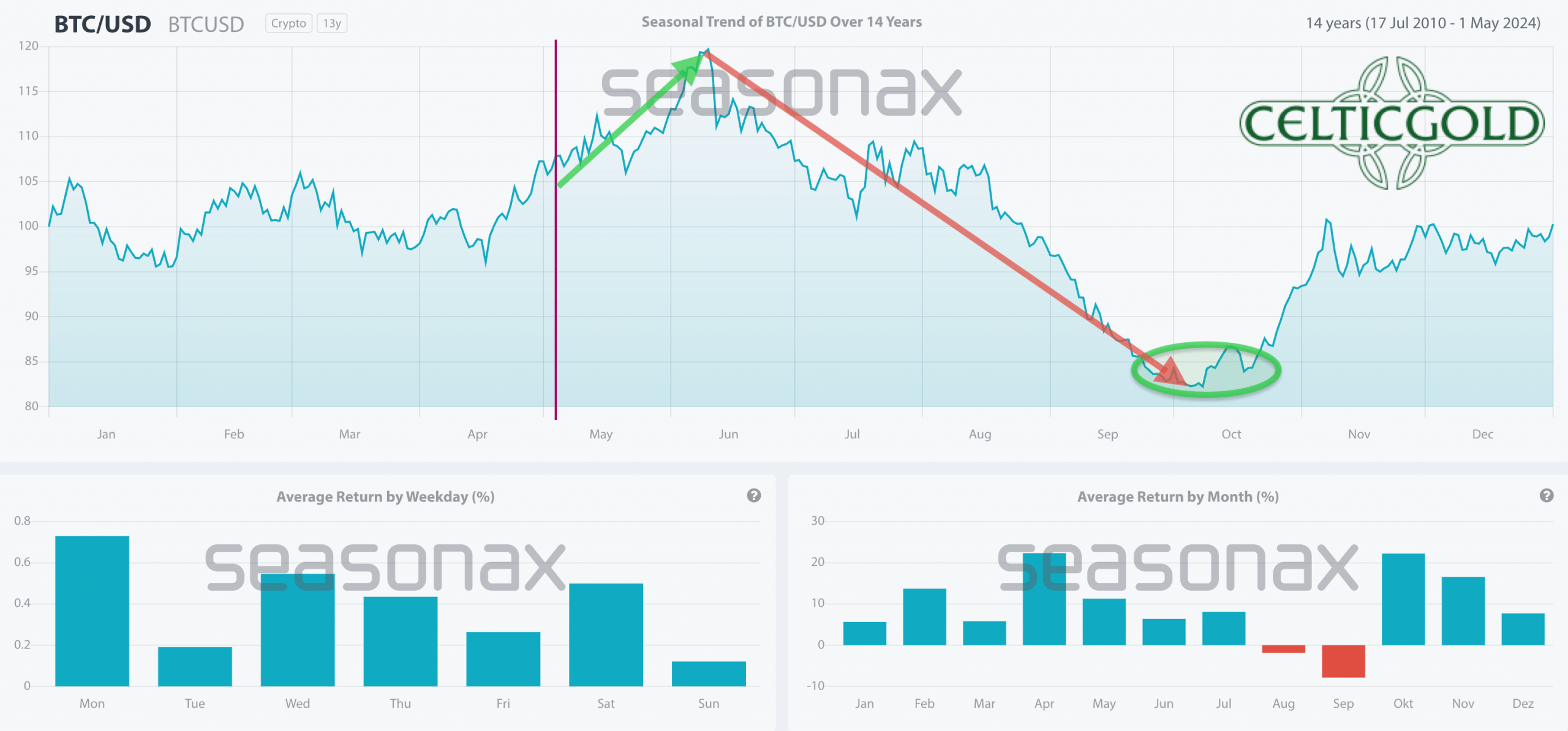 Bitcoin: Recovery Attempt Fails, Summer Doldrums Loom (Cryptocurrency:BTC-USD)  | Seeking Alpha