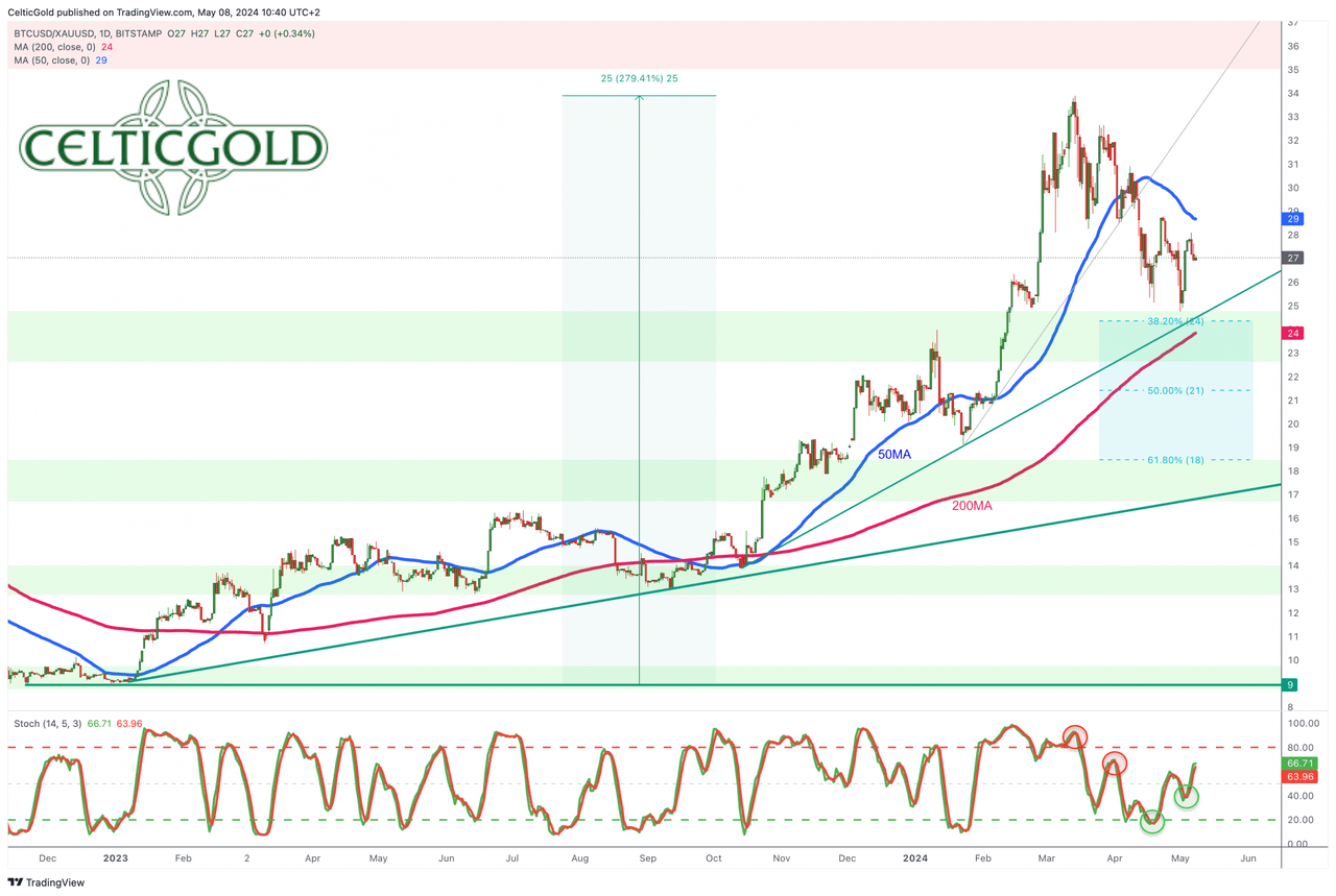 Bitcoin/Gold-Ratio, weekly chart as of May 8th, 2024, 2024. Source: TradingView. May 9th, 2024, Bitcoin - Recovery attempt fails, summer doldrums loom