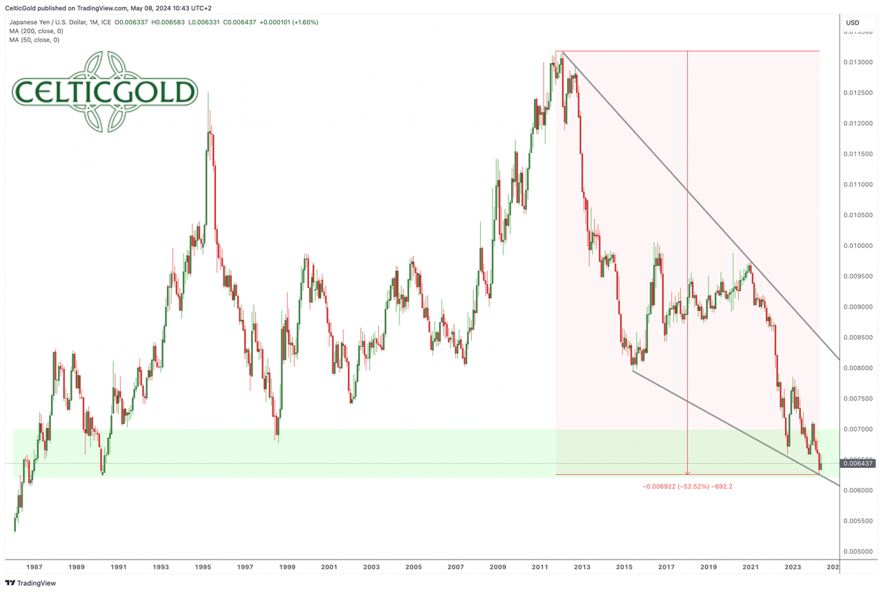 Japanese Yen vs. US-Dollar, monthly chart as of May 8th, 2024. Source: TradingView