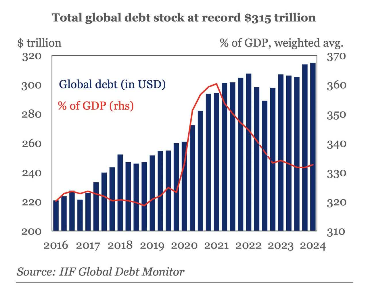 Global debt, as of May 7th, 2024. Source: Holger Zschäpitz