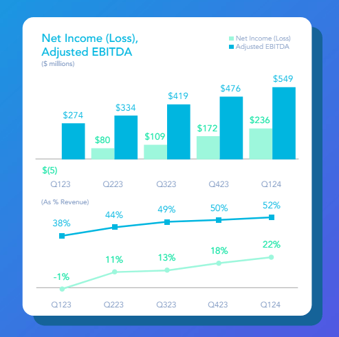 AppLovin: Still A Strong Buy After Post-Earnings Surge | Seeking Alpha