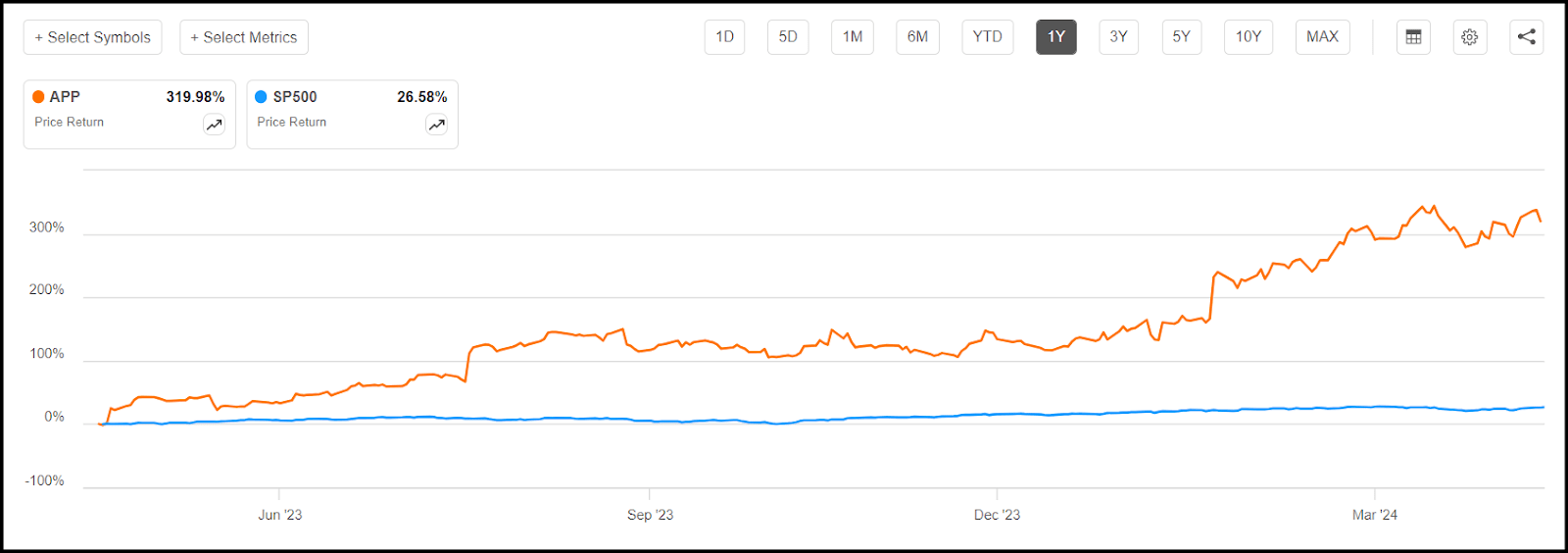 AppLovin: Still A Strong Buy After Post-Earnings Surge | Seeking Alpha