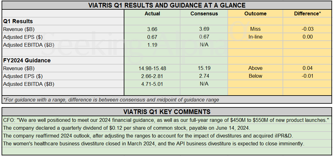 Earnings Summary: Viatris Reports Mixed Q1 Results, Reaffirms FY2024 ...