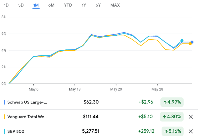 Price movement for one month