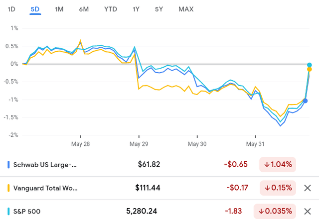 Price action in the last week