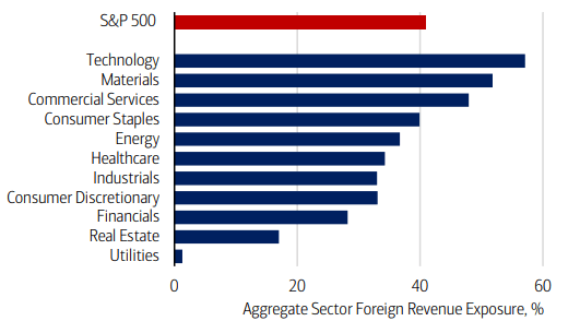 Share of revenue outside the US (by segment)