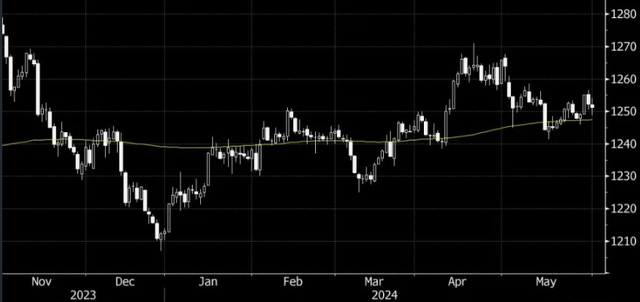 US dollar index