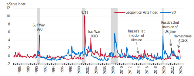 Fluctuations during and after geopolitical events