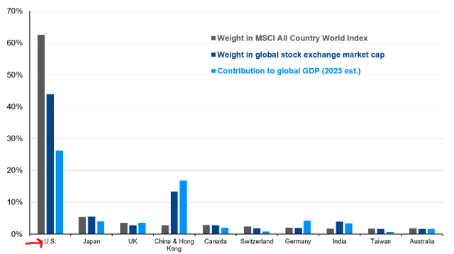 Weights in global indices (by country)