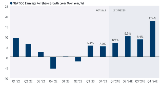 S&P 500 Earnings Growth (Qoq)