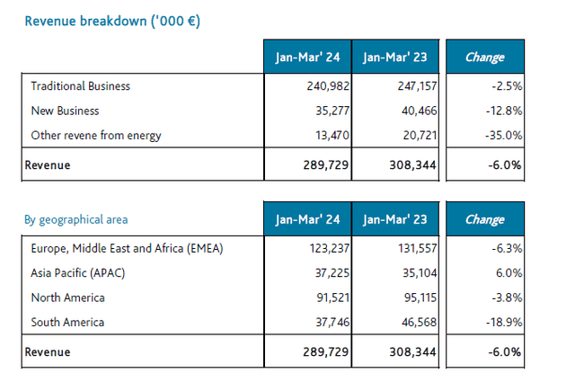 Details about first quarter revenues