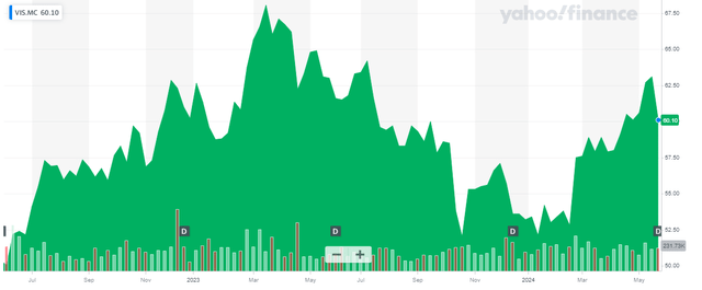 Stock price chart