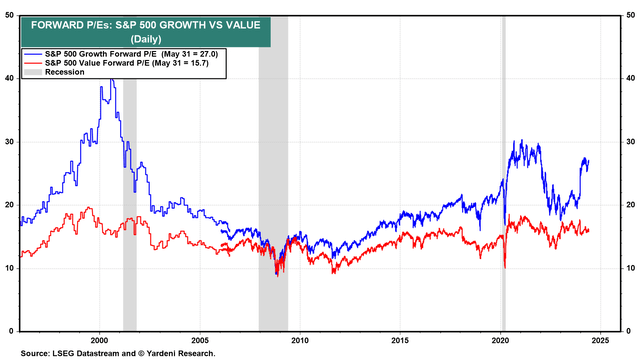 Growth versus value in the S&P 500