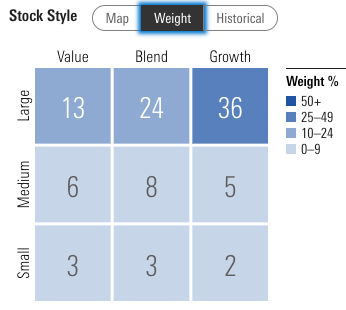 Stock style of IWV