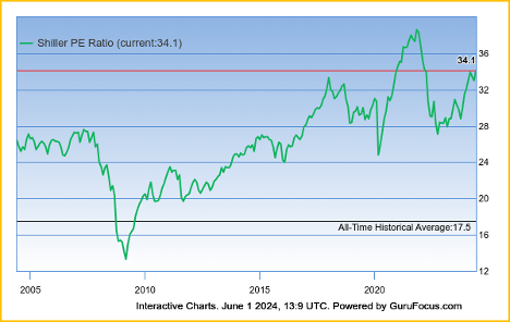 Shiller's P/E ratio