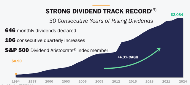 Automatically generated dividend growth graph with average confidence