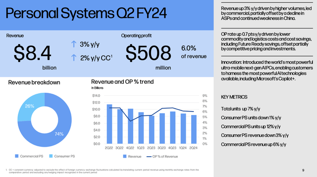 PC results for HP Inc