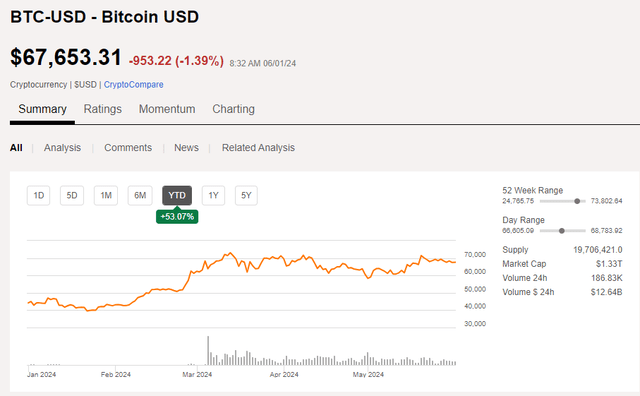 Bitcoin +53% In 2024